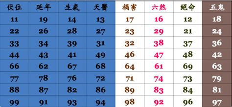 手機號碼吉凶算法|手機號碼測吉兇/數字號碼吉兇查詢